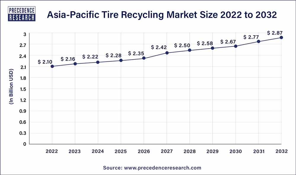 Asia Pacific Tire Recycling Market Size 2023 To 2032