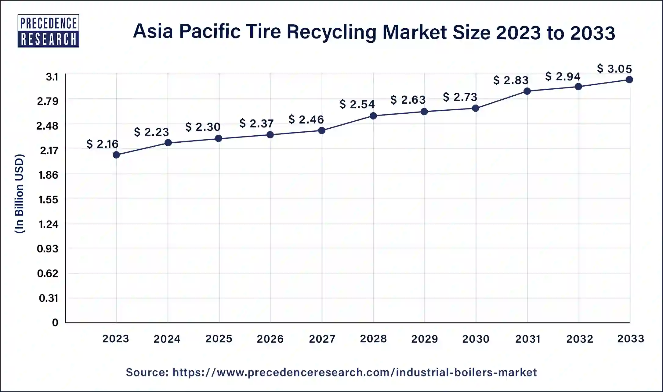Asia Pacific Tire Recycling Market Size 2024 to 2033