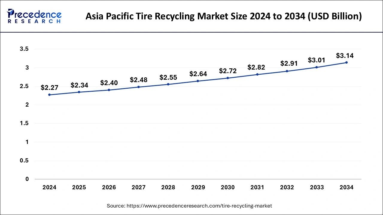Asia Pacific Tire Recycling Market Size 2025 to 2034