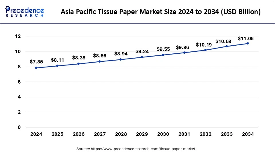 Asia Pacific Tissue Paper Market Size 2025 to 2034