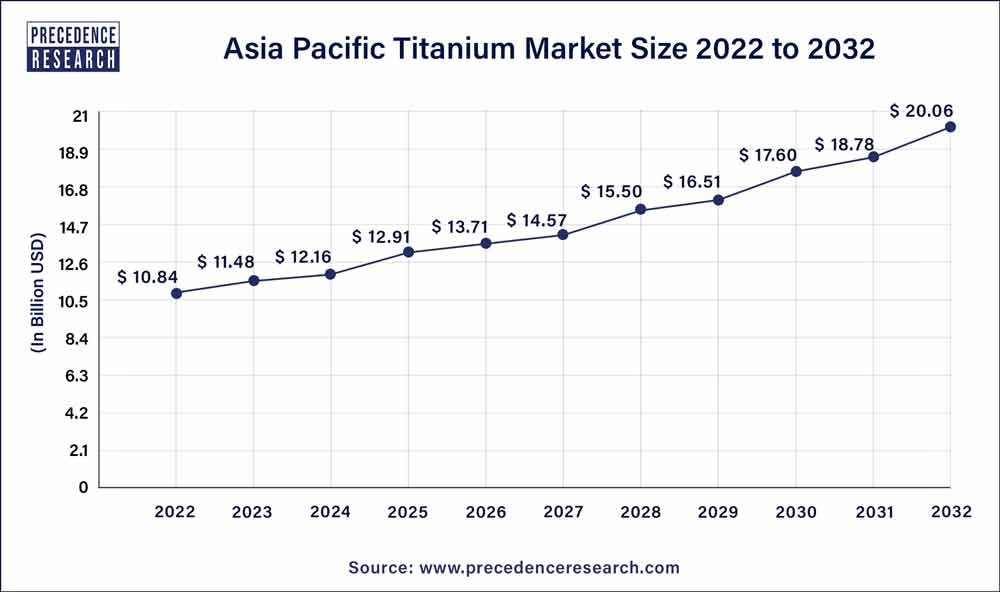 Asia Pacific Titanium Market Size 2023 To 2032