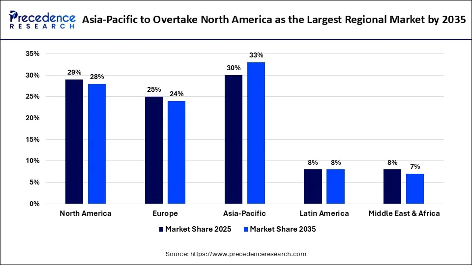 Asia-Pacific to Overtake North America as the Largest Regional Market by 2035