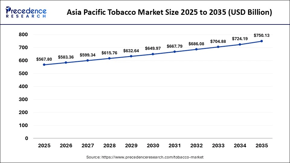 Asia Pacific Tobacco Market Size 2025 to 2035