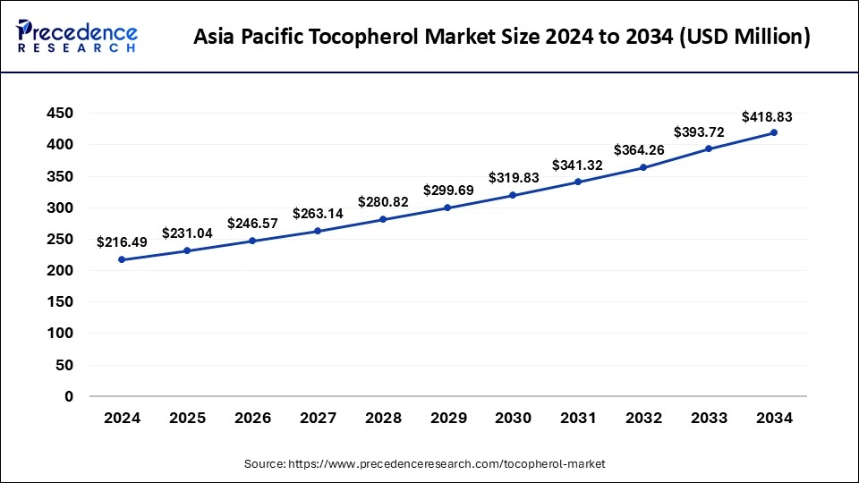 Asia Pacific Tocopherol Market Size 2025 to 2034