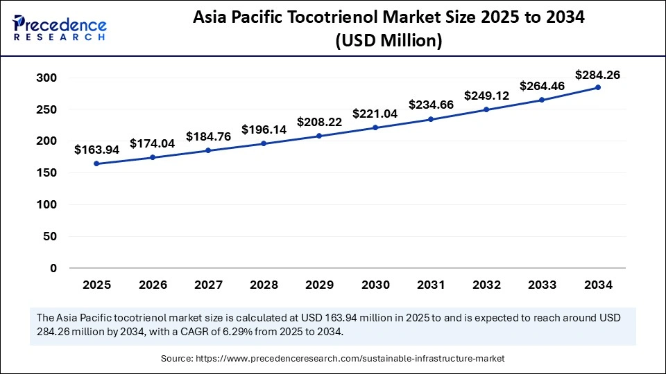 Asia Pacific Tocotrienol Market Size 2025 to 2034