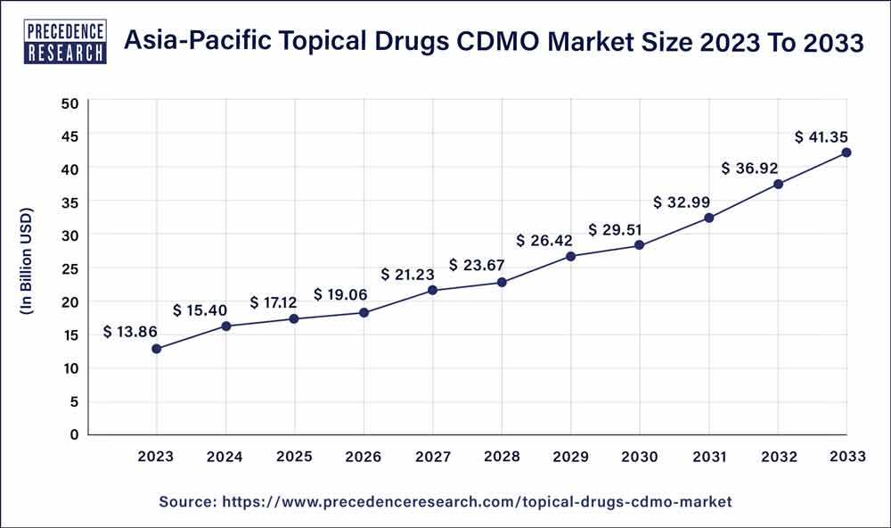 Asia Pacific Topical Drugs CDMO Market Size 2024 to 2033