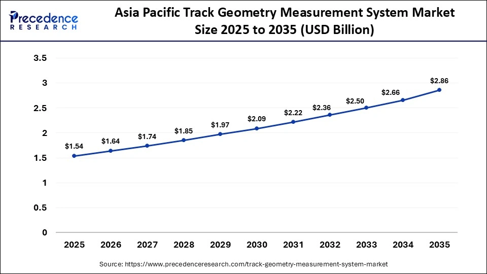 Asia Pacific Track Geometry Measurement System Market Size 2025 to 2035