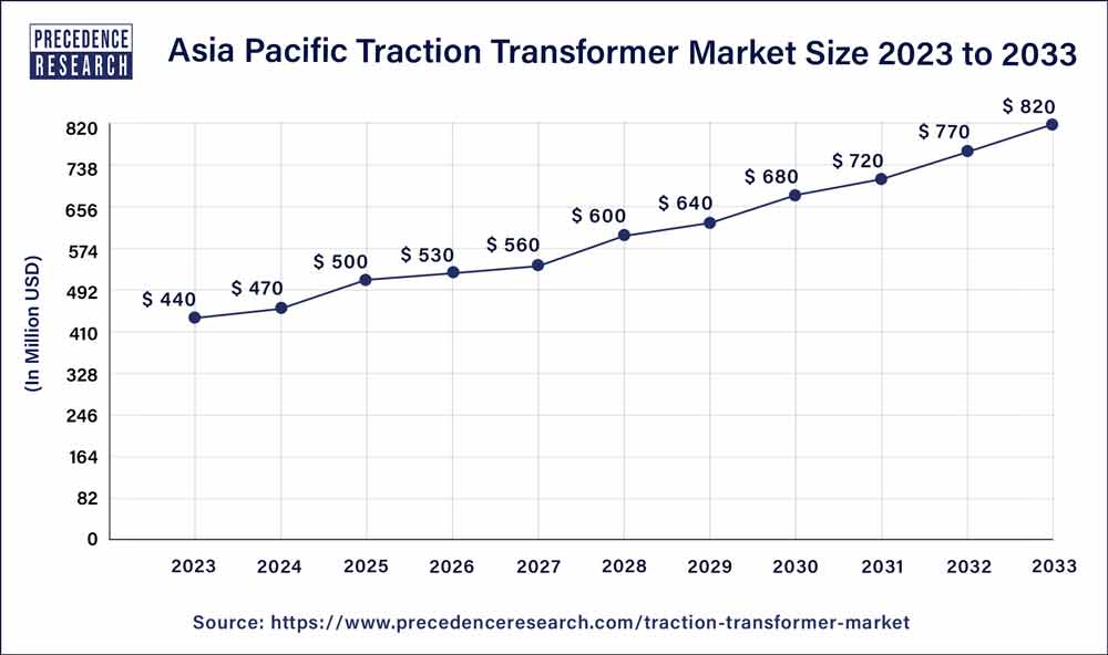 Asia Pacific Traction Transformer Market Size 2024 to 2033