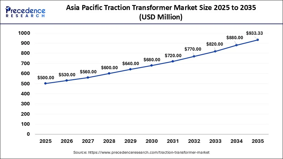 Asia Pacific Traction Transformer Market Size 2026 to 2035