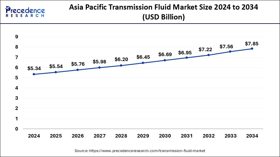 Asia Pacific Transmission Fluid Market Size 2025 to 2034
