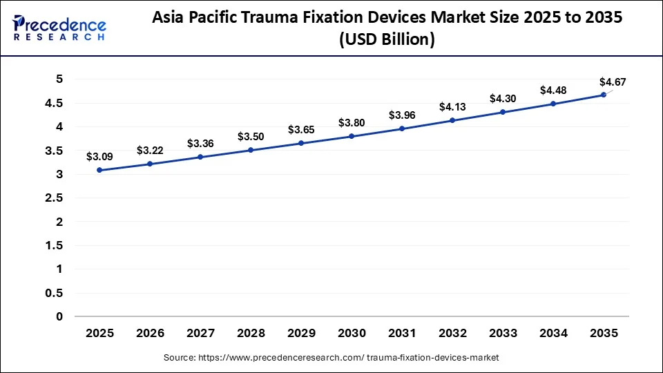 U.S. Trauma Fixation Devices Market Size 2026 to 2035