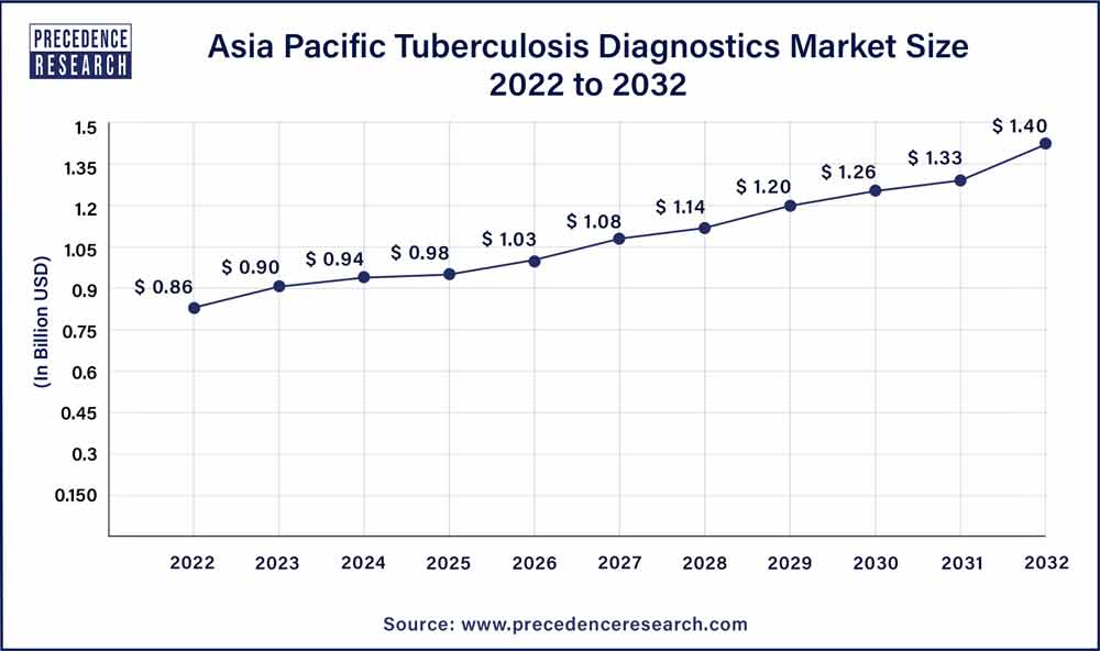 Asia Pacific Tuberculosis Diagnostics Market Size 2023 To 2032
