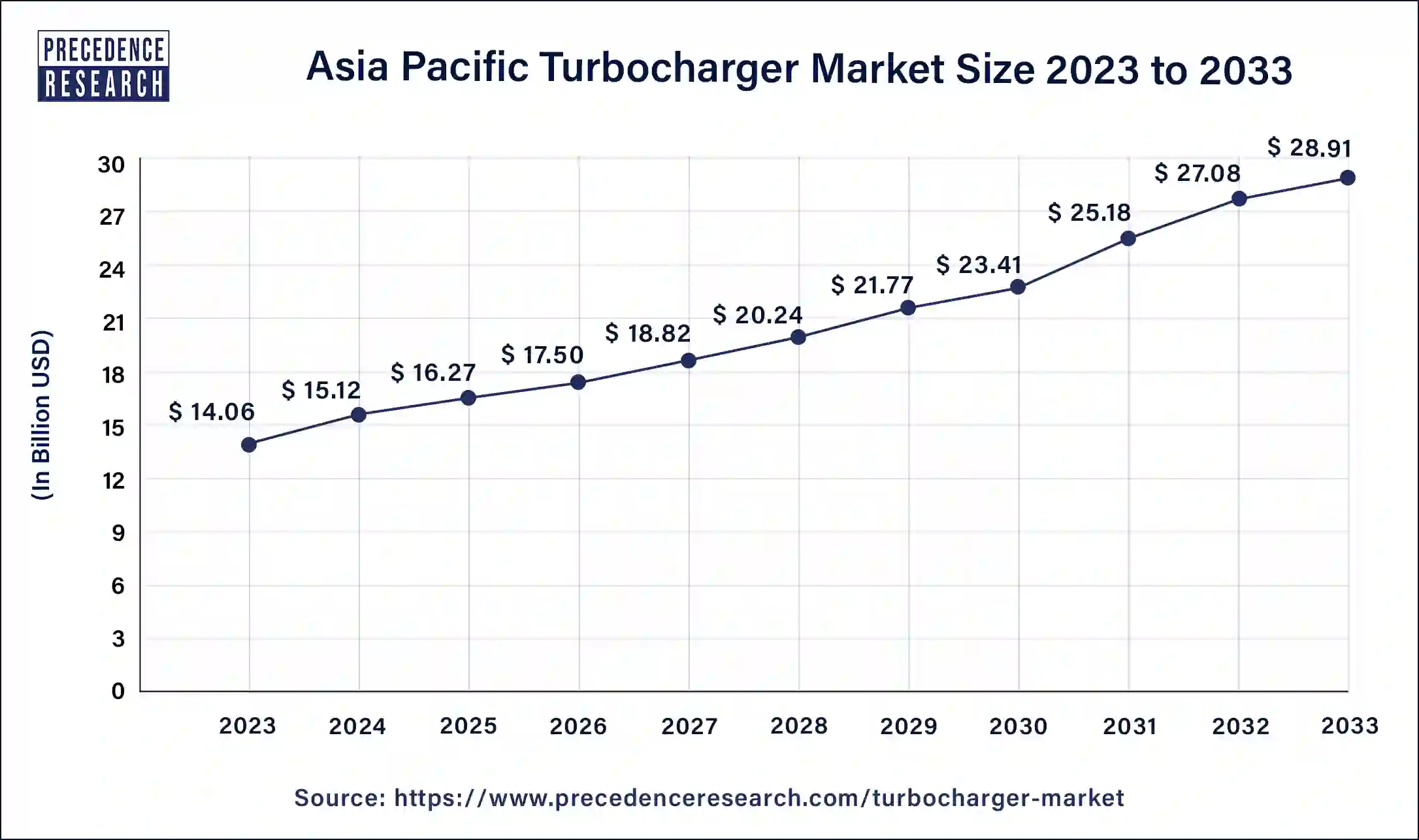 Asia Pacific Turbocharger Market Size 2024 to 2033