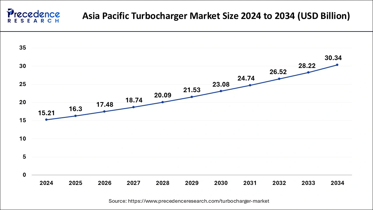 Asia Pacific Turbocharger Market Size 2025 to 2034