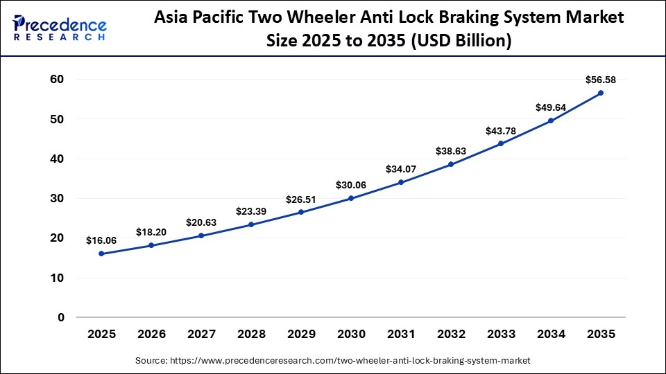 Asia Pacific Two Wheeler Anti Lock Braking System Market Size 2025 to 2035