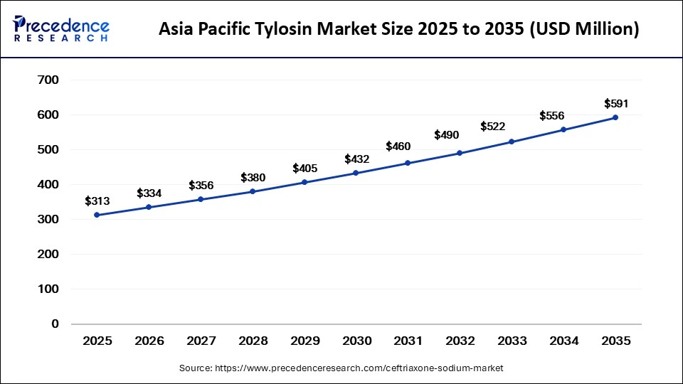 Asia Pacific Tylosin Market Size 2025 to 2035