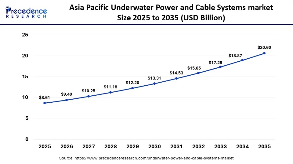 Asia Pacific Underwater Power and Cable Systems market Size 2025 to 2035