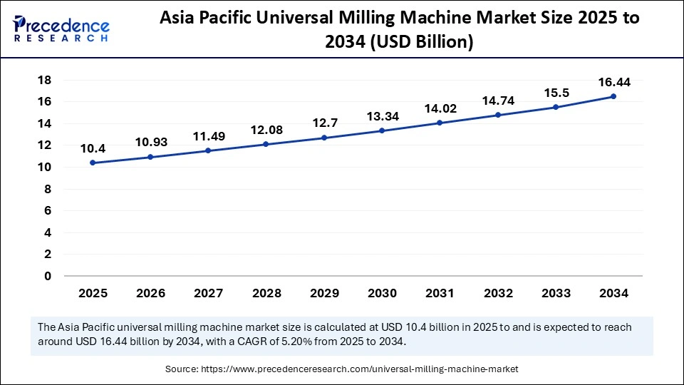 Asia Pacific Universal Milling Machine Market Size 2025 to 2034