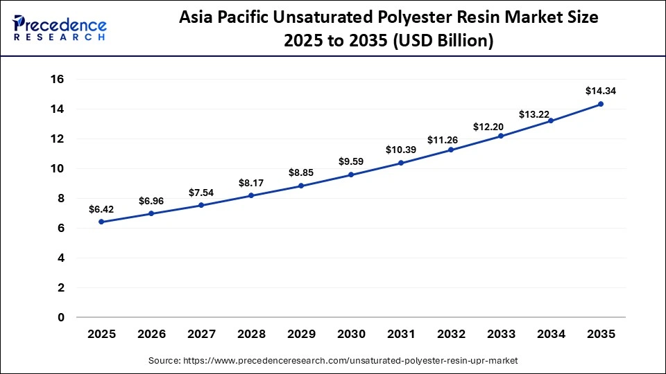 Asia Pacific Unsaturated Polyester Resin Market Size 2025 to 2035