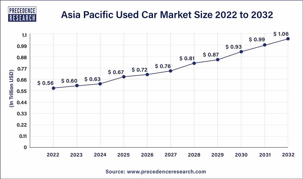 Asia Pacific Used Car Market Size 2023 to 2032