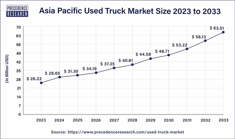 Asia Pacific Used Truck Market Size 2024 to 2033