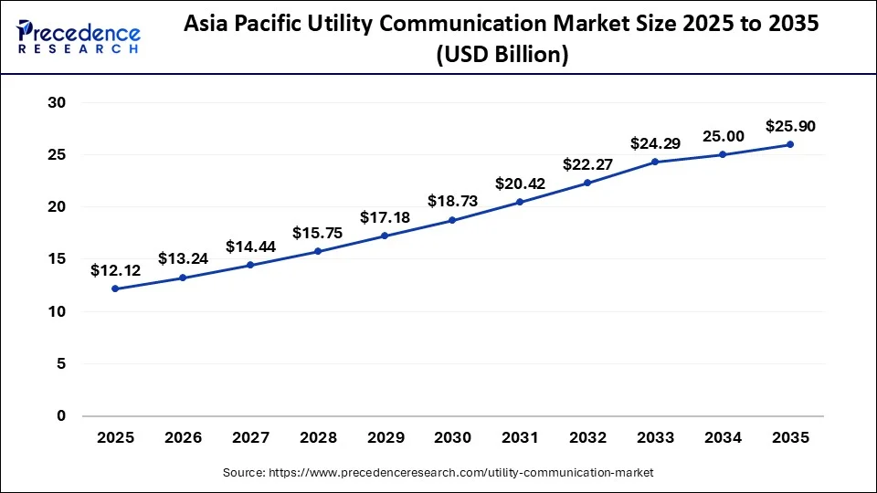 Asia Pacific Utility Communication Market Size 2026 to 2035