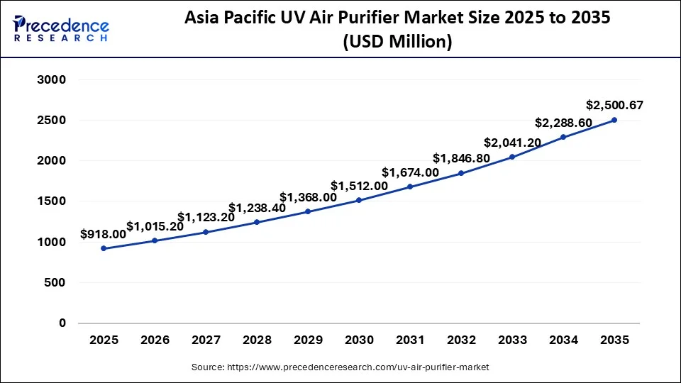 Asia Pacific UV Air Purifier Market Size 2026 to 2035