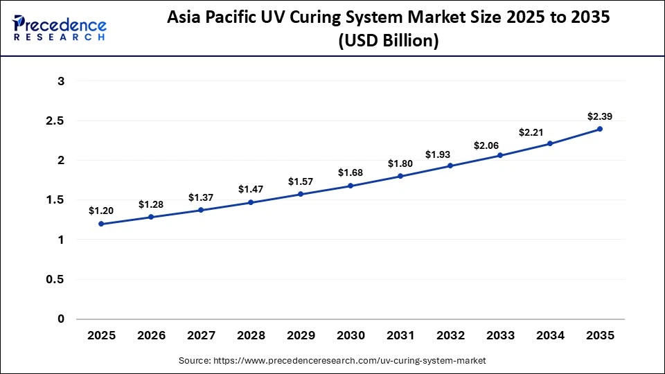 Asia Pacific UV Curing System Market Size 2025 to 2035