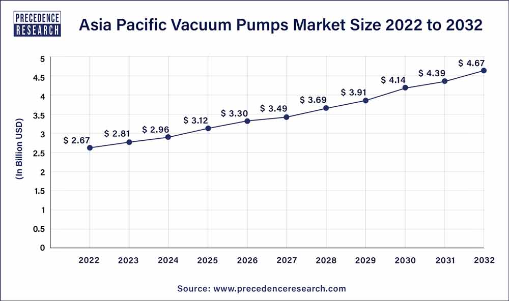 Asia Pacific Vacuum Pumps Market Size 2023 To 2032