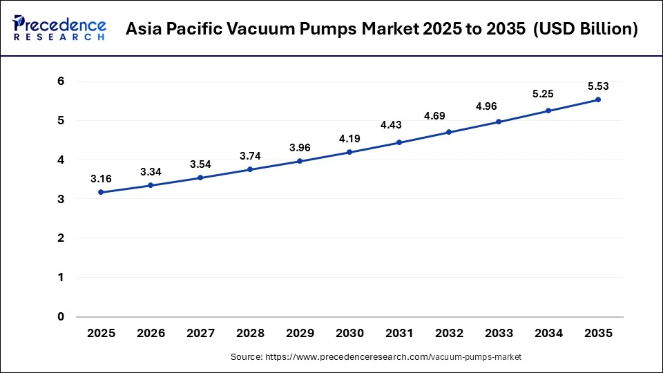 Asia Pacific Vacuum Pumps Market Size 2026 to 2035