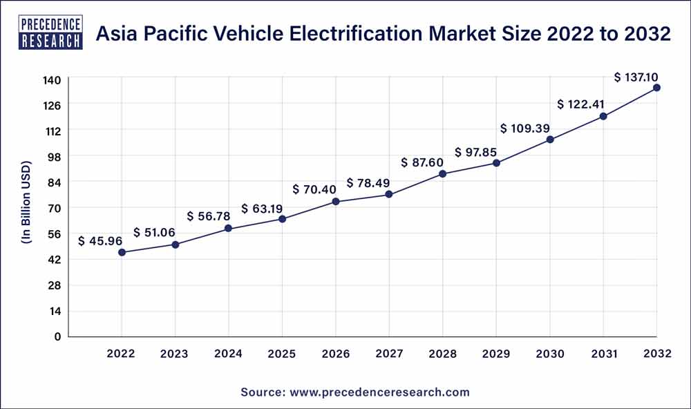 Asia Pacific Vehicle Electrification Market Size 2023 to 2032