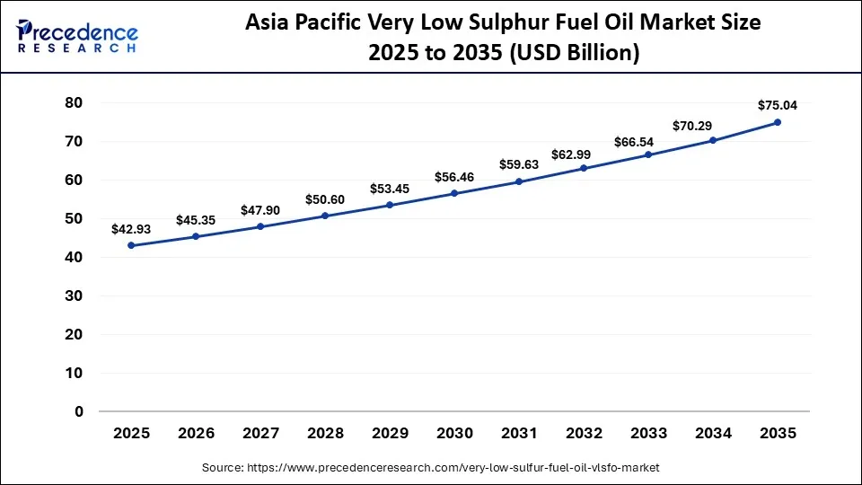 Asia Pacific Very Low Sulphur Fuel Oil Market Size 2025 to 2035