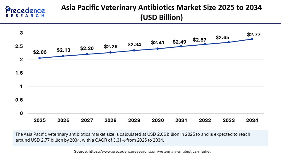 Asia Pacific Veterinary Antibiotics Market Size 2025 to 2034