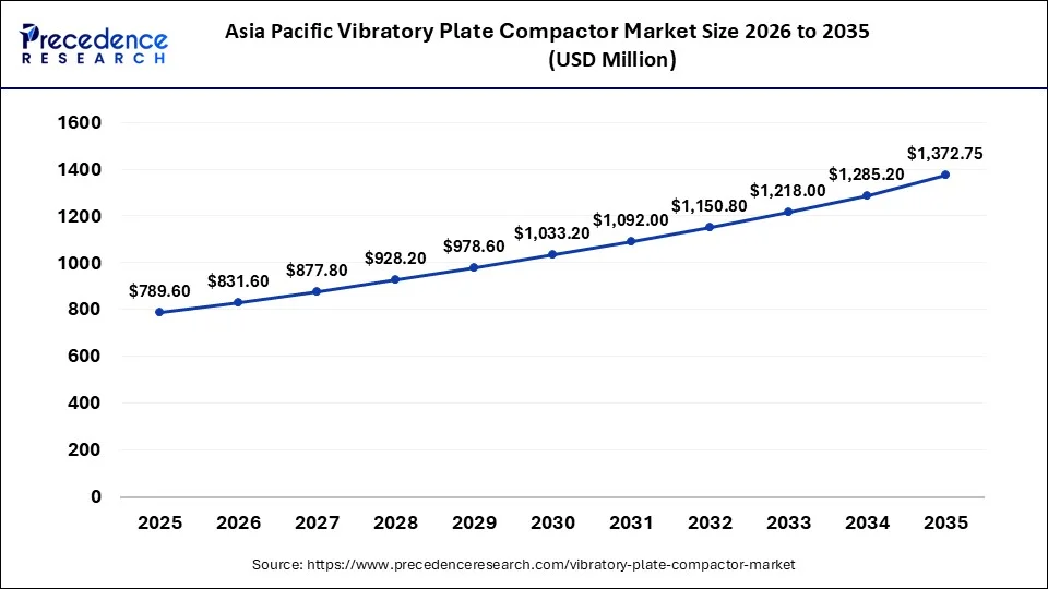 Asia Pacific Vibratory Plate Compactor Market Size 2025 to 2035 