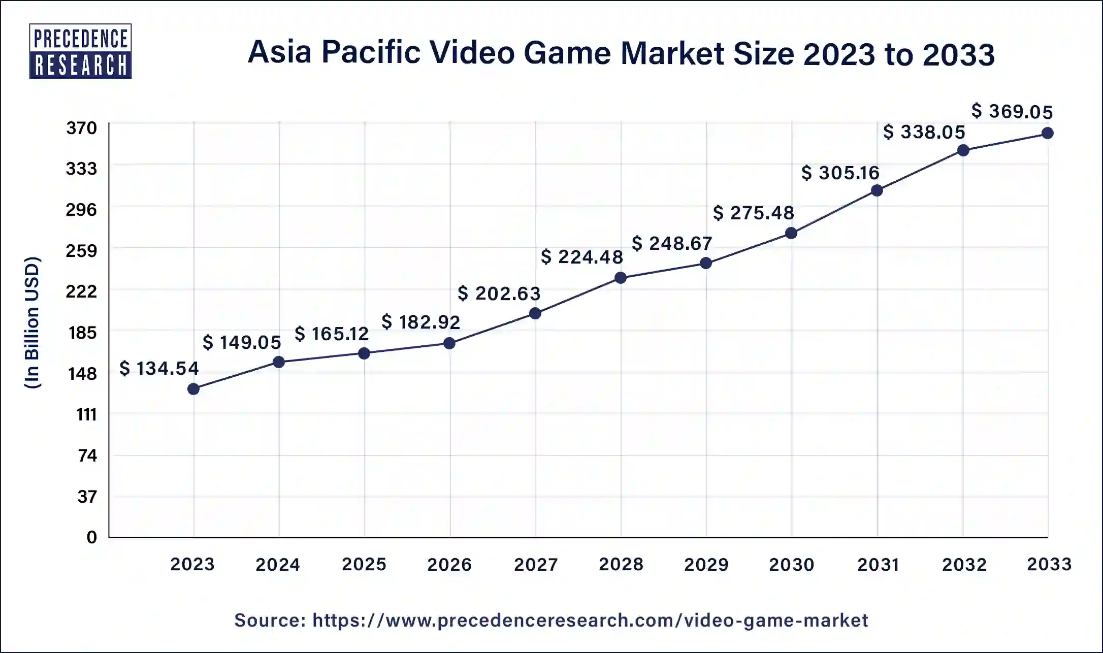 Asia Pacific Video Game Market Size 2024 to 2033