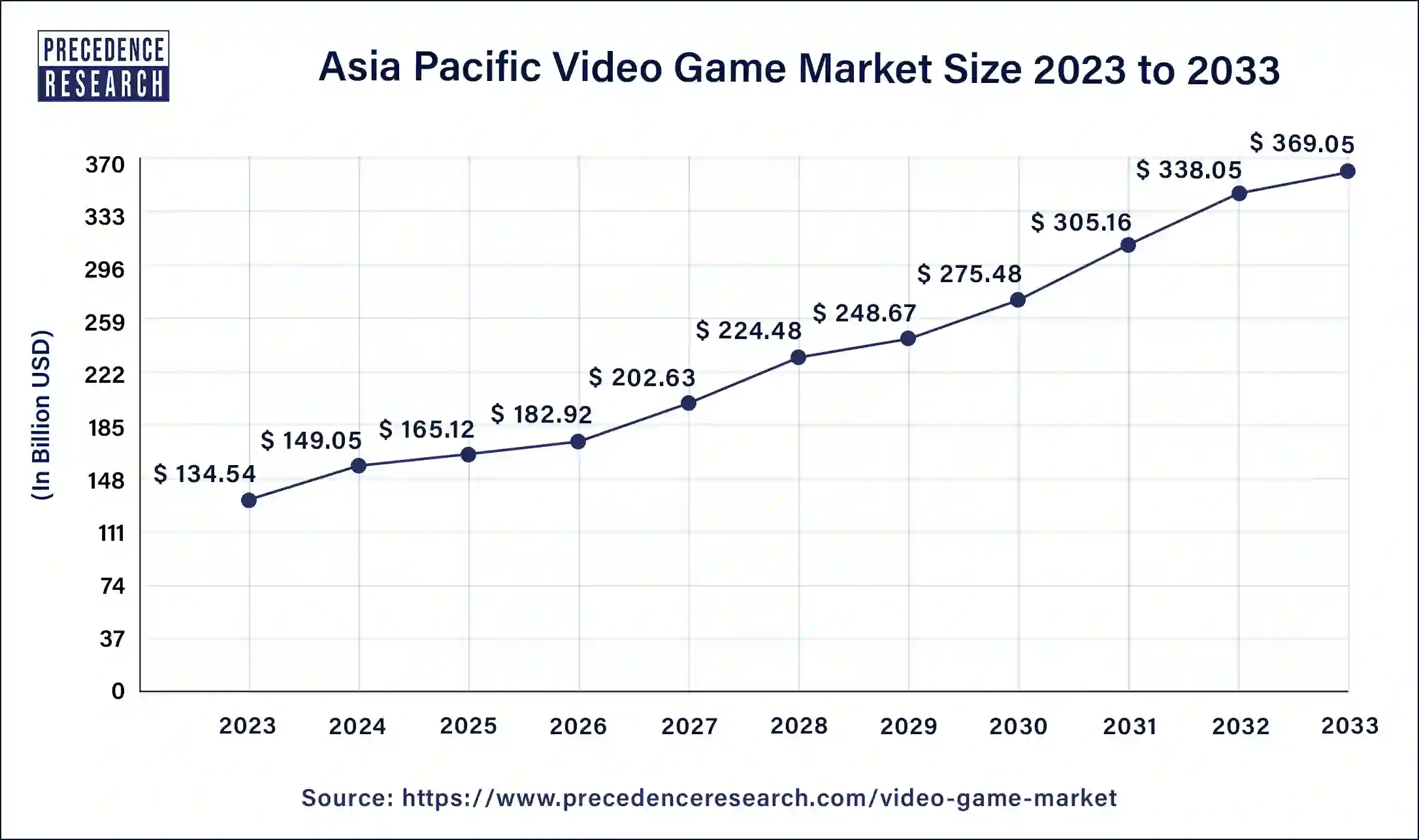 Video Games Market Size To Attain USD 664.96 Billion By 2033