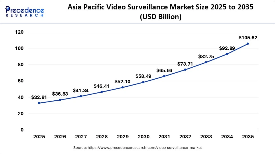 Asia Pacific Video Surveillance Market Size 2026 to 2035