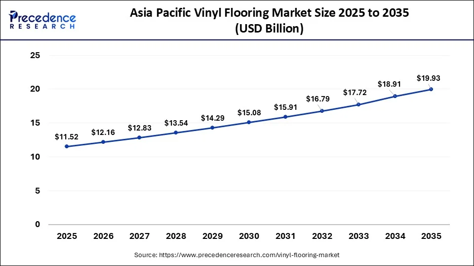 Asia Pacific Vinyl Flooring Market Size 2026 to 2035