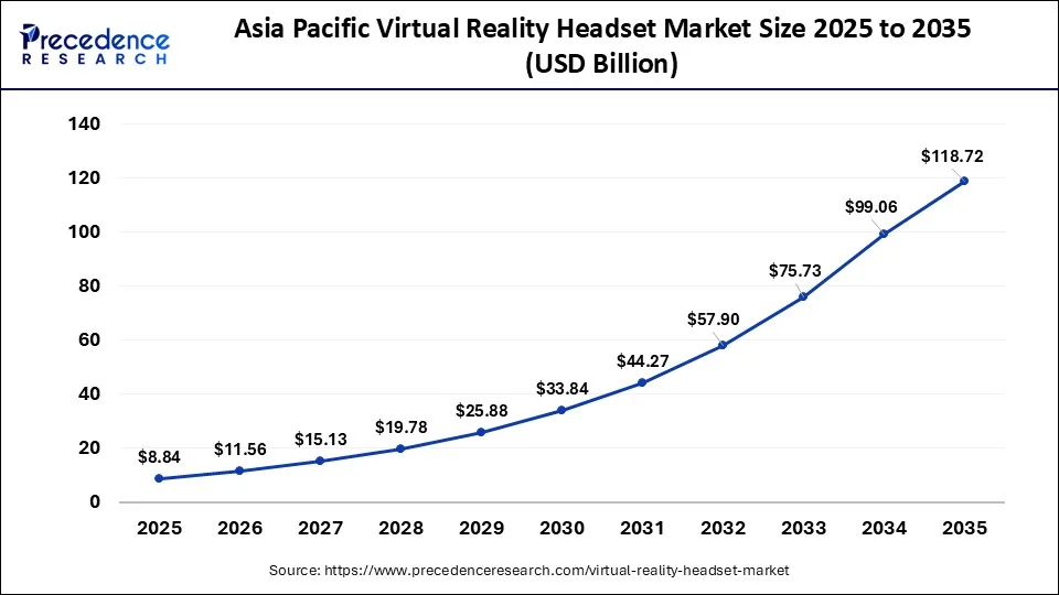 Asia Pacific Virtual Reality Headset Market Size 2026 to 2035