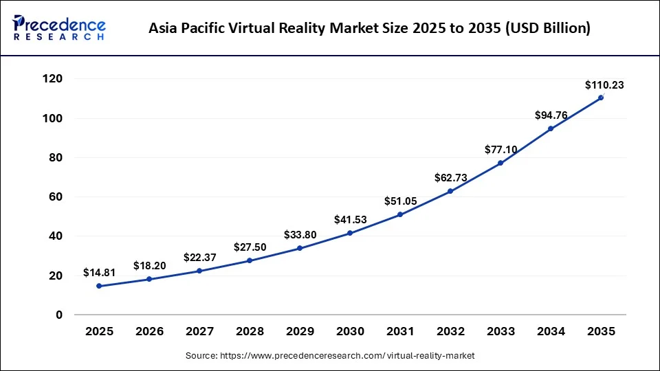 Asia Pacific Virtual Reality Market Size 2026 to 2035