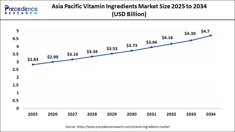 Asia Pacific Vitamin Ingredients Market Size 2024 to 2034