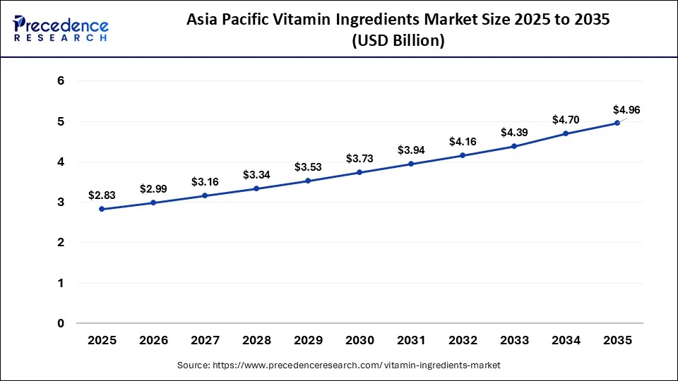 Asia Pacific Vitamin Ingredients Market Size 2026 to 2035
