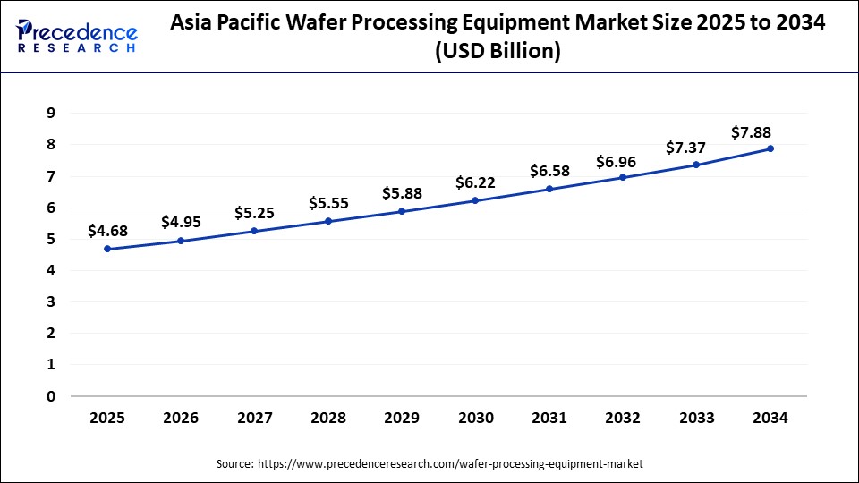 Asia Pacific Wafer Processing Equipment Market Size 2025 to 2034