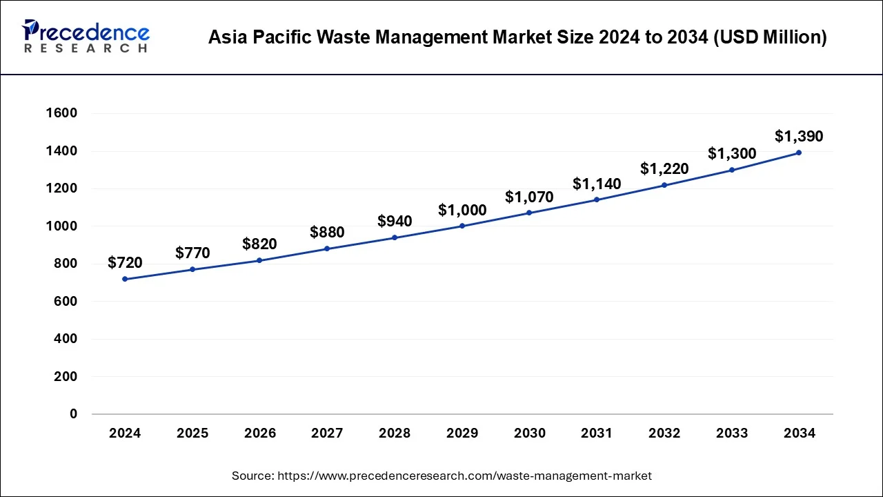 Asia Pacific Waste Management Market Size 2025 to 2034