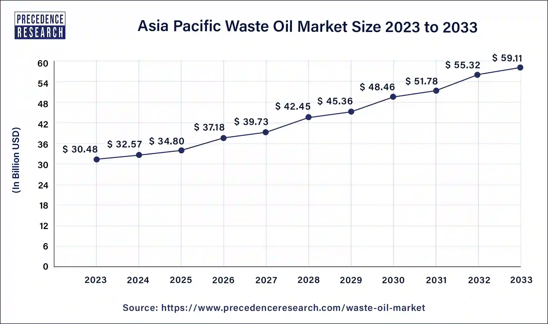 Waste Oil Market Size, Trends, Growth, Report 2024 To 2033