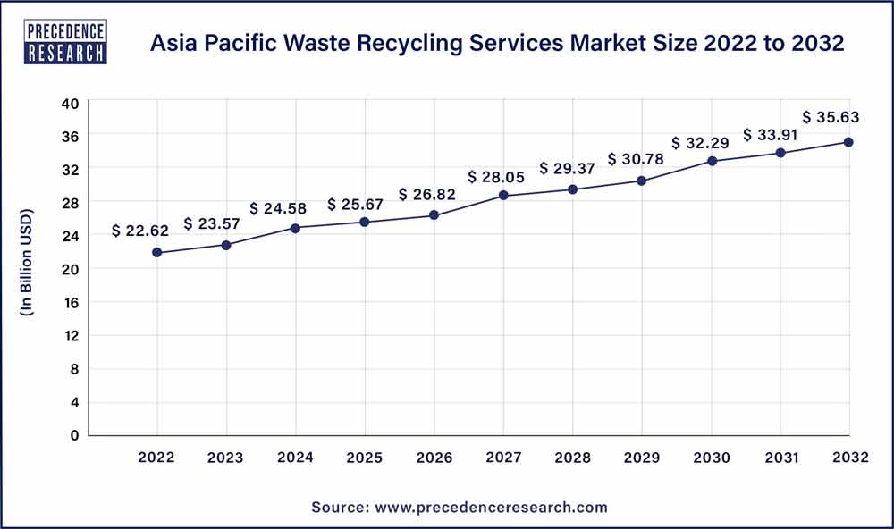 Asia Pacific Waste Recycling Services Market Size 2023 To 2032