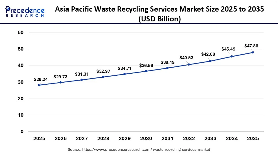 Asia Pacific Waste Recycling Services Market Size 2026 To 2035