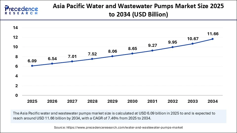 Asia Pacific Water and Wastewater Pumps Market Size 2025 to 2034 