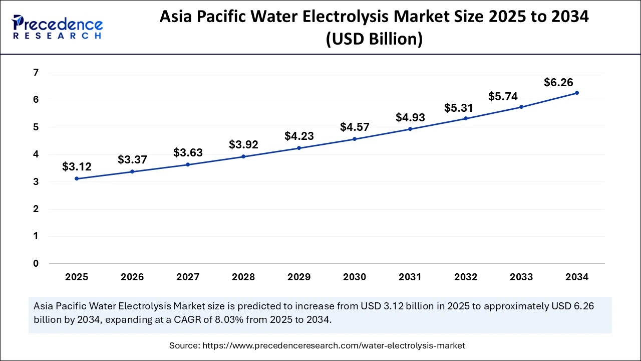 Asia Pacific Water Electrolysis Market Size 2025 to 2034