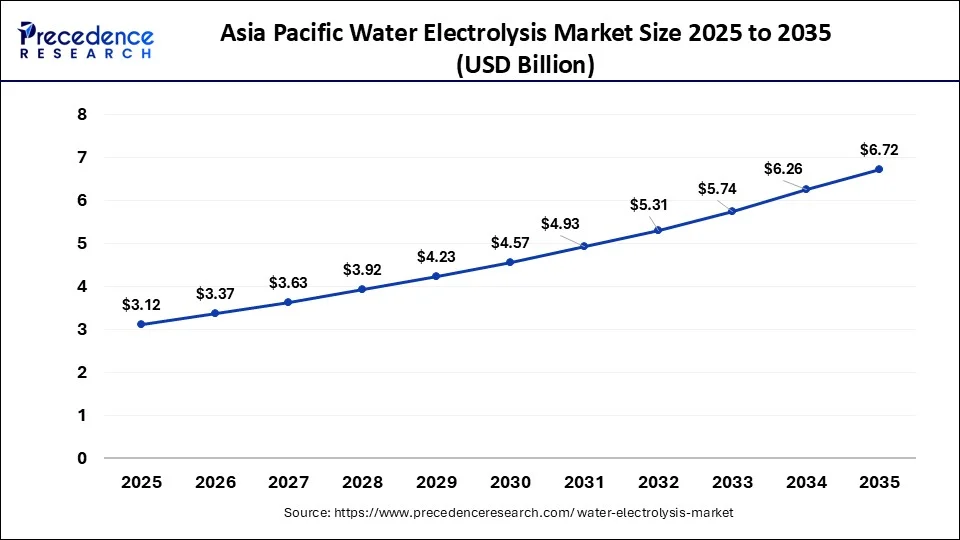 Asia Pacific Water Electrolysis Market Size 2026 to 2035